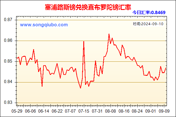 塞浦路斯镑兑人民币汇率走势图