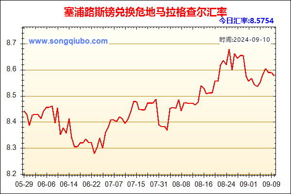 塞浦路斯镑兑人民币汇率走势图