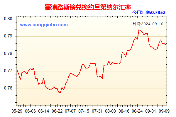 塞浦路斯镑兑人民币汇率走势图