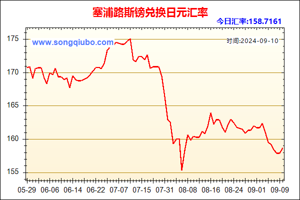 塞浦路斯镑兑人民币汇率走势图