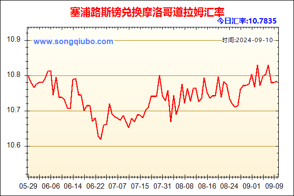 塞浦路斯镑兑人民币汇率走势图