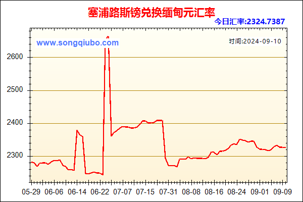 塞浦路斯镑兑人民币汇率走势图