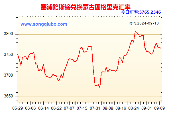 塞浦路斯镑兑人民币汇率走势图