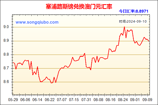 塞浦路斯镑兑人民币汇率走势图