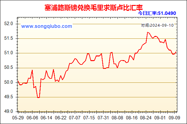 塞浦路斯镑兑人民币汇率走势图