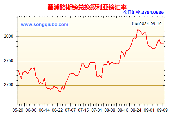 塞浦路斯镑兑人民币汇率走势图