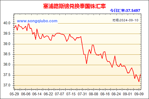 塞浦路斯镑兑人民币汇率走势图