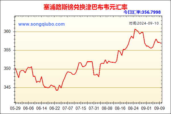 塞浦路斯镑兑人民币汇率走势图