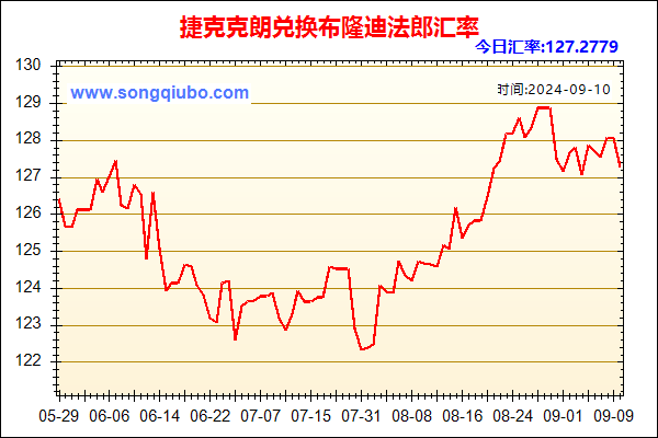 捷克克朗兑人民币汇率走势图