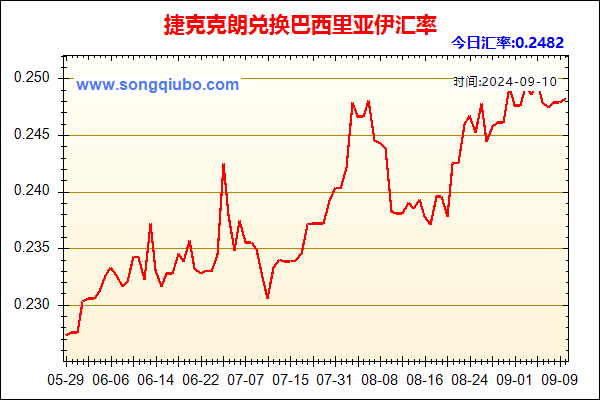 捷克克朗兑人民币汇率走势图