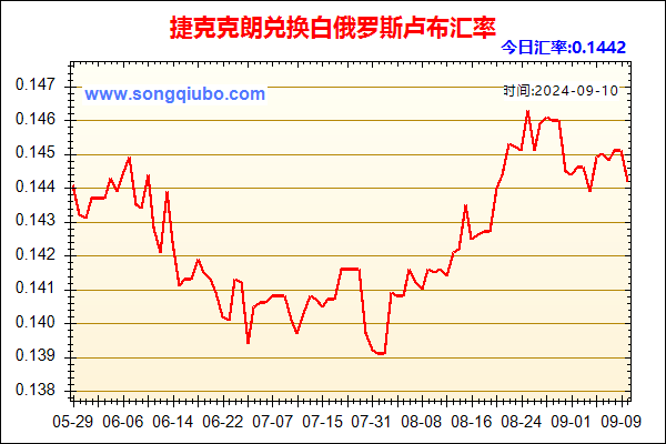 捷克克朗兑人民币汇率走势图