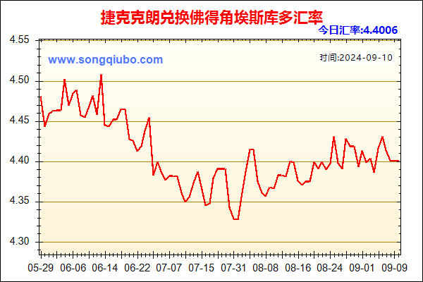 捷克克朗兑人民币汇率走势图