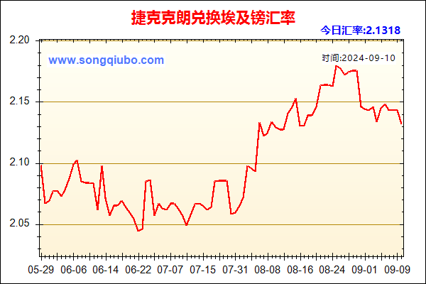 捷克克朗兑人民币汇率走势图