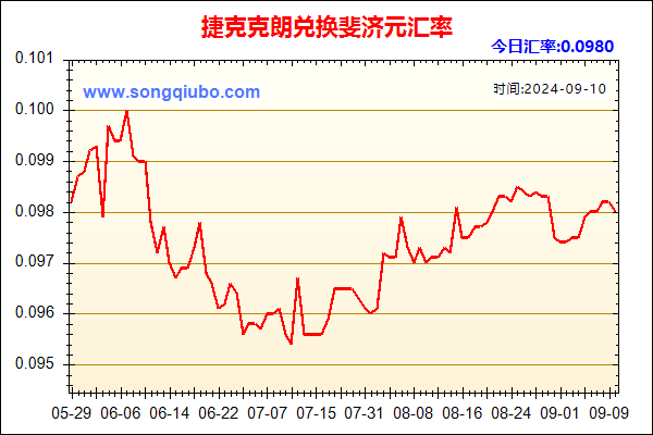 捷克克朗兑人民币汇率走势图