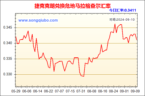 捷克克朗兑人民币汇率走势图