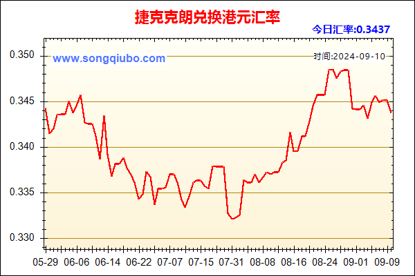 捷克克朗兑人民币汇率走势图