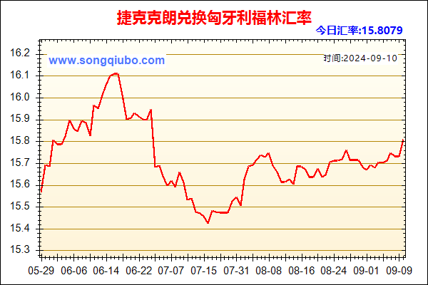 捷克克朗兑人民币汇率走势图