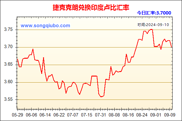 捷克克朗兑人民币汇率走势图