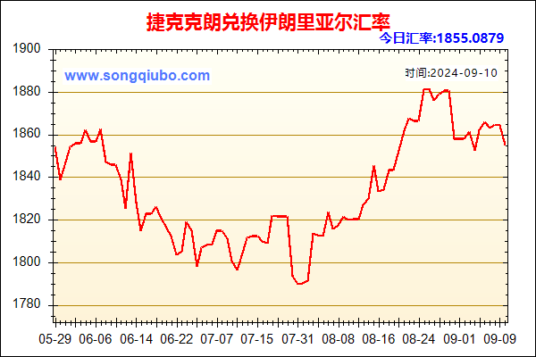 捷克克朗兑人民币汇率走势图