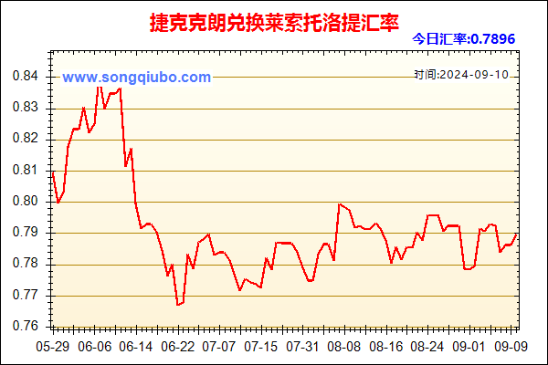 捷克克朗兑人民币汇率走势图