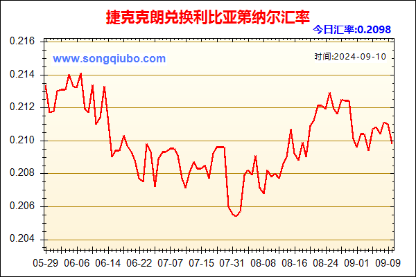 捷克克朗兑人民币汇率走势图