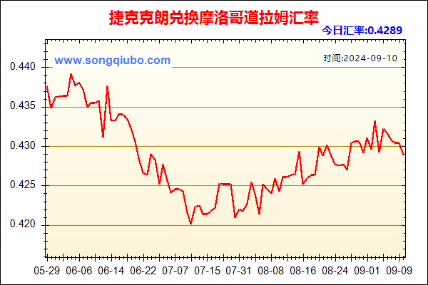 捷克克朗兑人民币汇率走势图