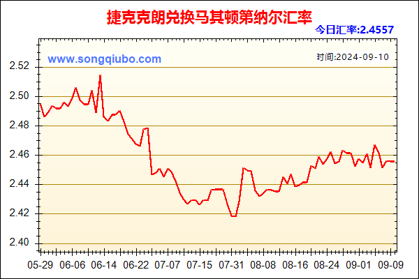 捷克克朗兑人民币汇率走势图