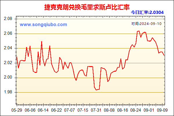 捷克克朗兑人民币汇率走势图