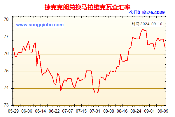 捷克克朗兑人民币汇率走势图