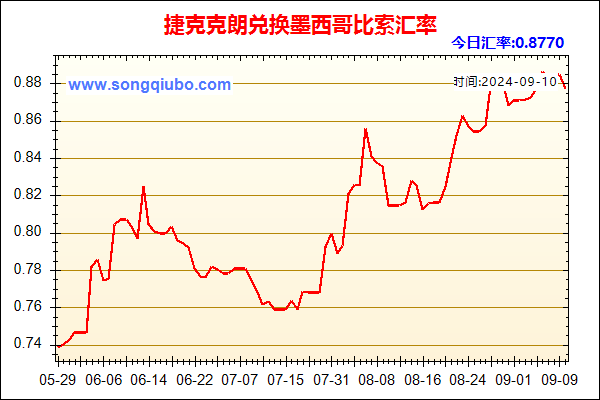 捷克克朗兑人民币汇率走势图