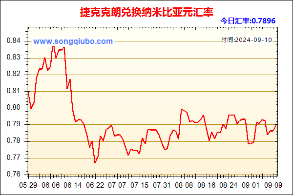 捷克克朗兑人民币汇率走势图