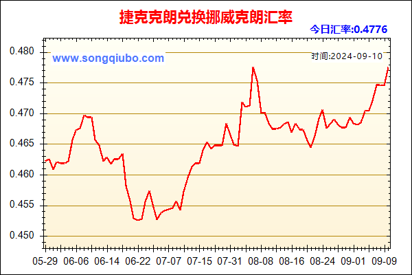 捷克克朗兑人民币汇率走势图