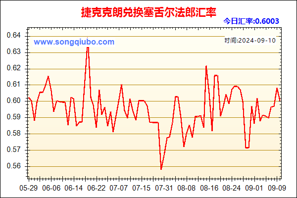 捷克克朗兑人民币汇率走势图