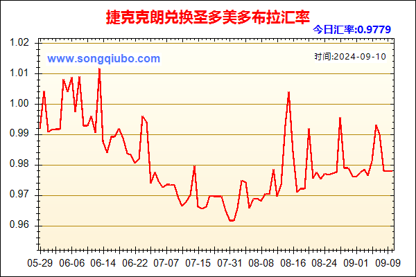 捷克克朗兑人民币汇率走势图