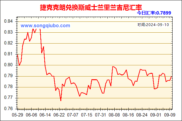 捷克克朗兑人民币汇率走势图