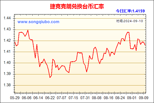 捷克克朗兑人民币汇率走势图