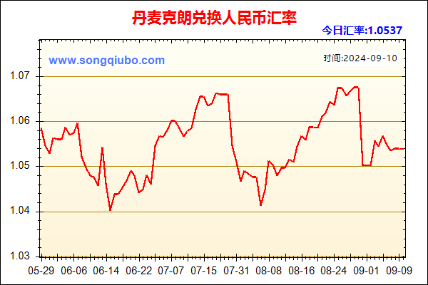 丹麦克朗兑人民币汇率走势图