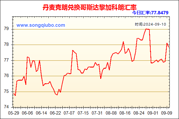 丹麦克朗兑人民币汇率走势图