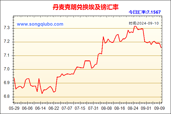 丹麦克朗兑人民币汇率走势图