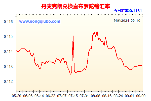 丹麦克朗兑人民币汇率走势图