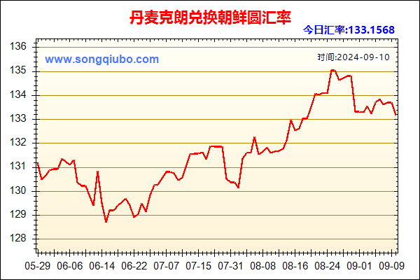 丹麦克朗兑人民币汇率走势图