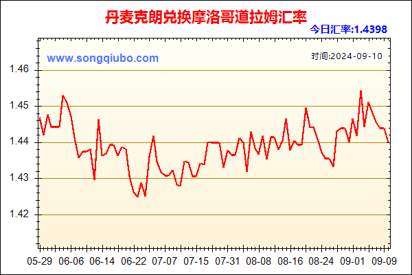 丹麦克朗兑人民币汇率走势图