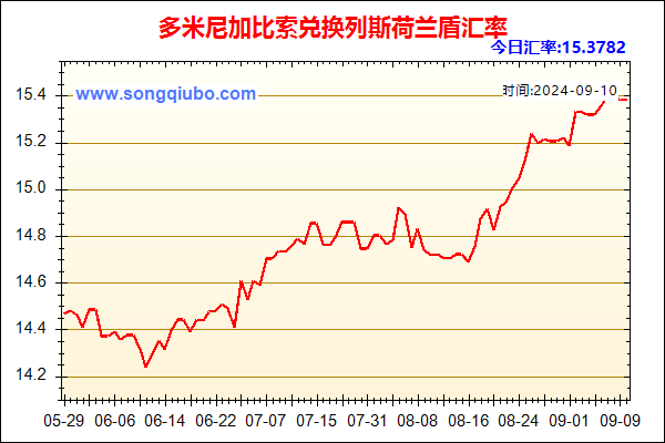 多米尼加比索兑人民币汇率走势图