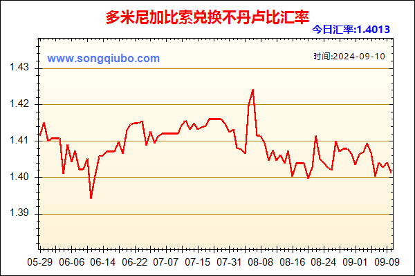 多米尼加比索兑人民币汇率走势图