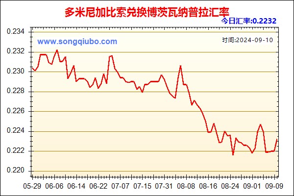 多米尼加比索兑人民币汇率走势图