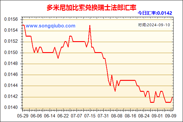 多米尼加比索兑人民币汇率走势图