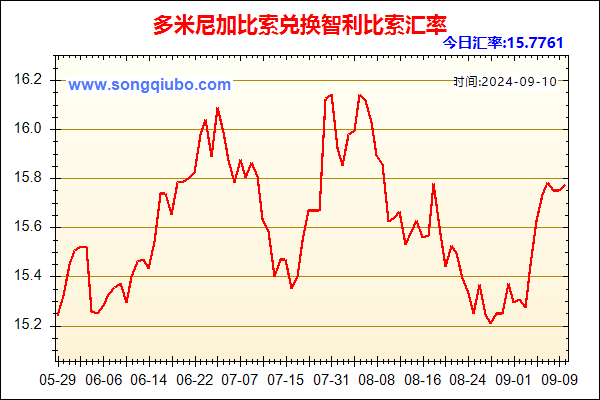 多米尼加比索兑人民币汇率走势图