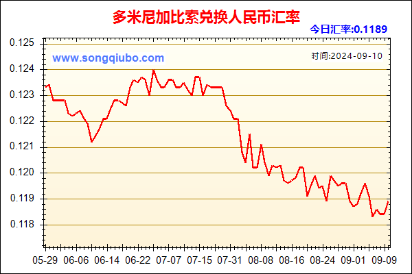 多米尼加比索兑人民币汇率走势图