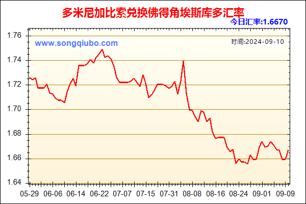 多米尼加比索兑人民币汇率走势图