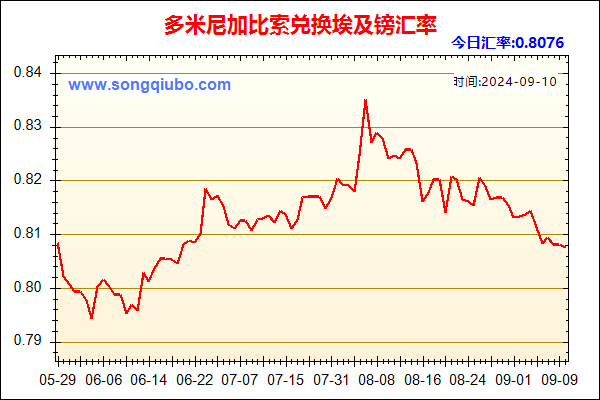 多米尼加比索兑人民币汇率走势图